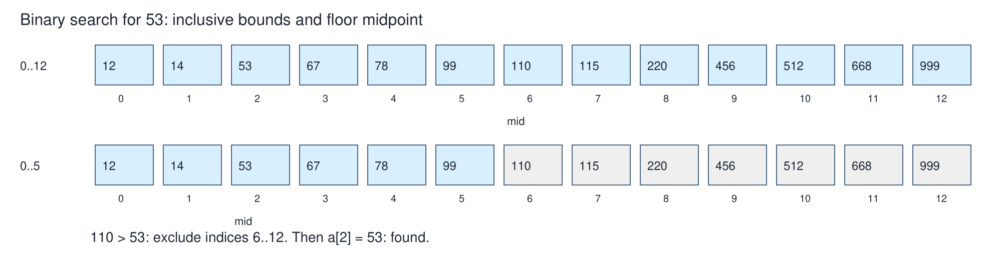 The candidate interval shrinks from all 13 entries to indices 0 through 5 before finding 53 at index 2