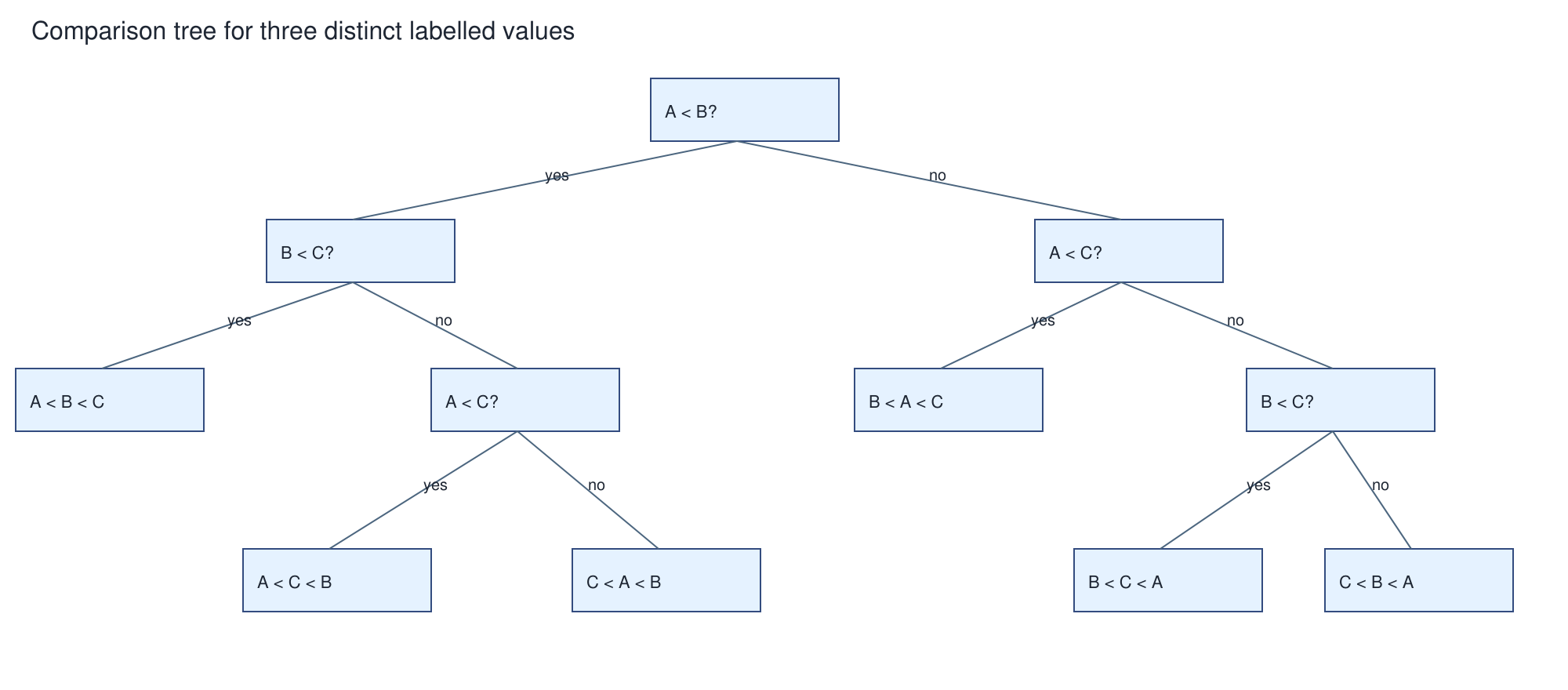 A three-item comparison decision tree needs some paths of three comparisons to distinguish six orders