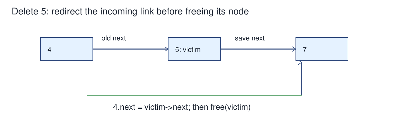 The predecessor link bypasses node 5 and reaches node 7 before node 5 is freed
