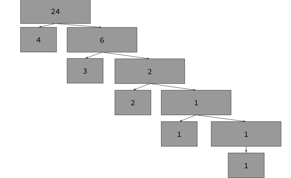 The final unwinding produces factorial of 4 equal to 24