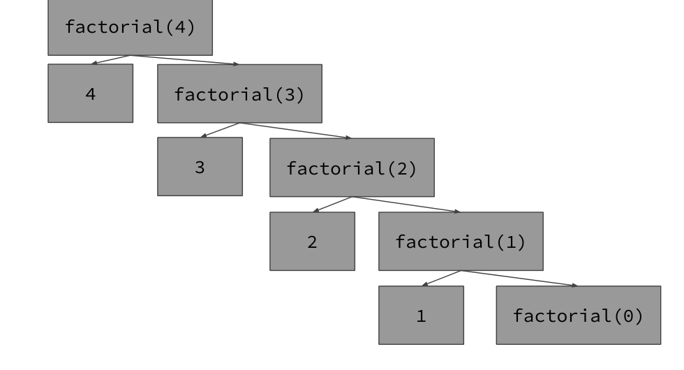 factorial of 4 expands through calls for 3, 2, 1 and 0