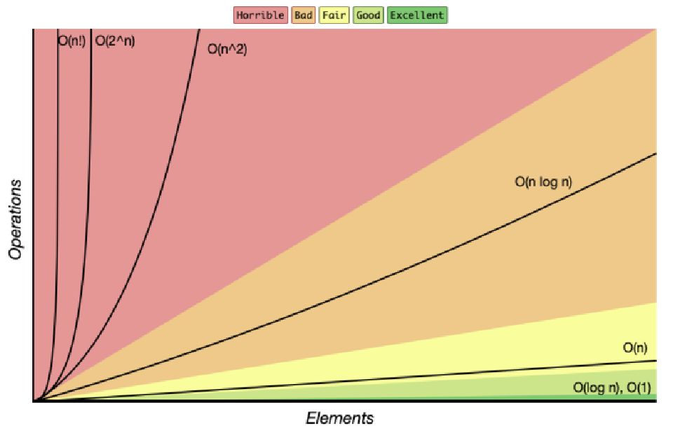 Growth curves for constant, logarithmic, linear, linearithmic, quadratic, exponential and factorial work