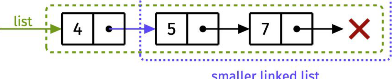 The list beginning at 5 is the smaller suffix contained in the list beginning at 4