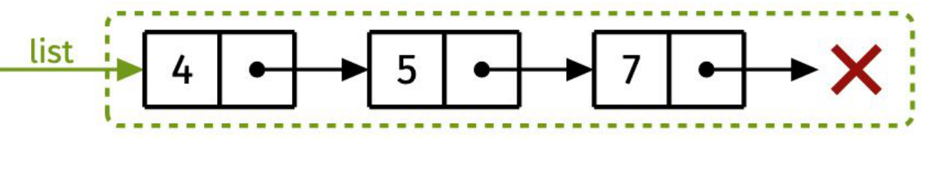 A head pointer reaches nodes 4, 5 and 7, ending at a null link