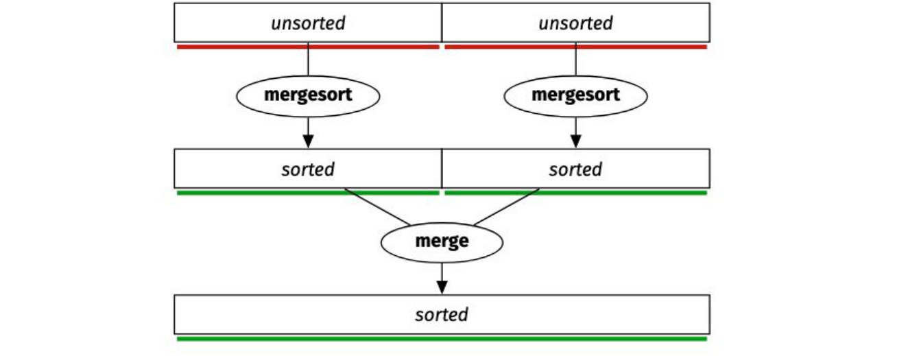 Two unsorted halves are recursively sorted and merged into a sorted whole