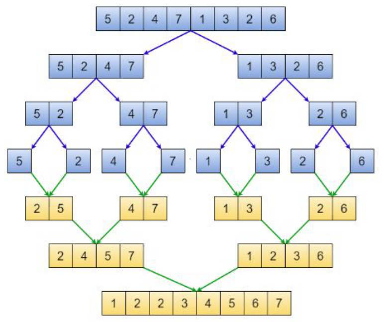 Merge sort splits 5,2,4,7,1,3,2,6 to singletons and recombines sorted halves