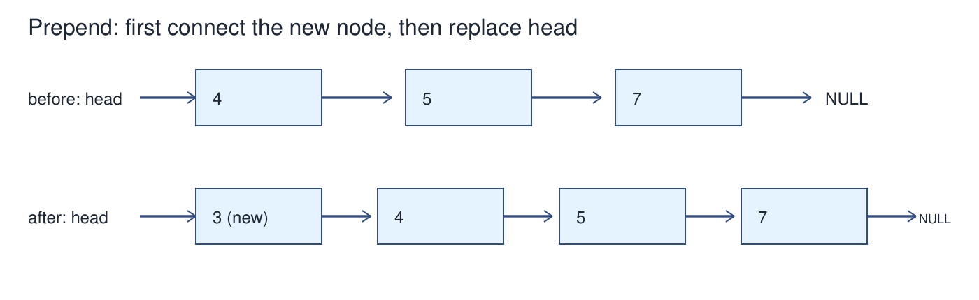 Before and after inserting node 3 before the list 4, 5, 7