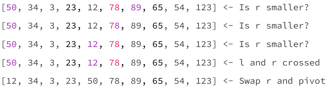 The scans cross before exchanging pivot 50 with 12