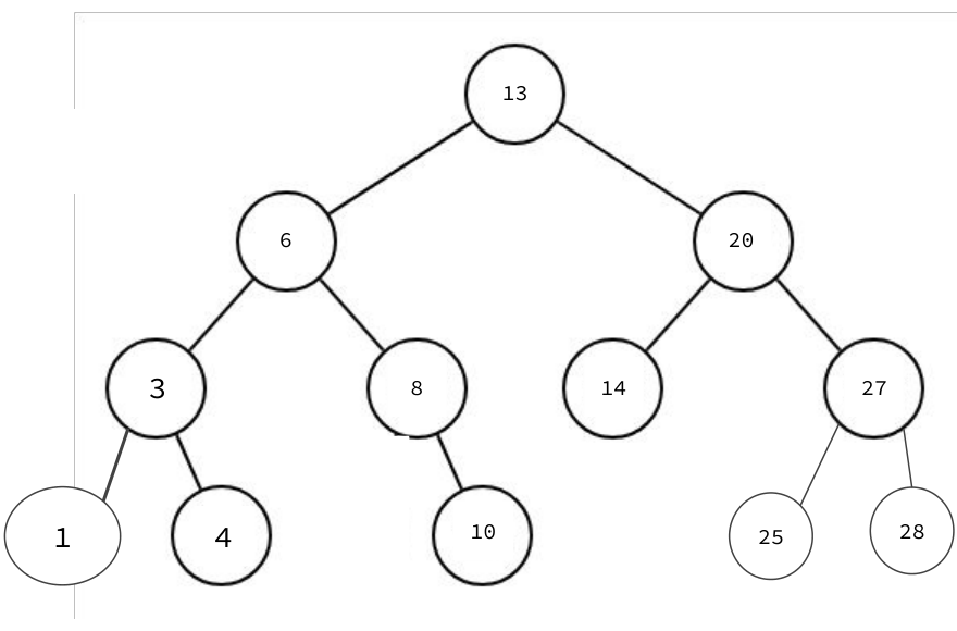 After inserting 10 and a left-right repair at 20, the new root is 13 with children 6 and 20