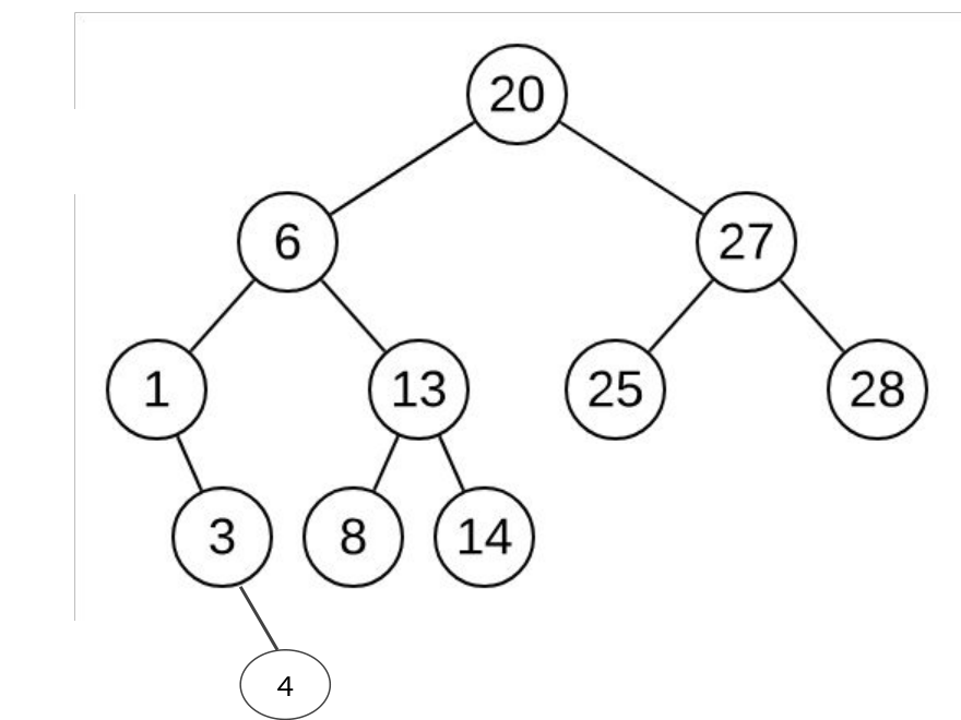 The review tree includes a right-heavy subtree rooted at 1 through 3 and 4