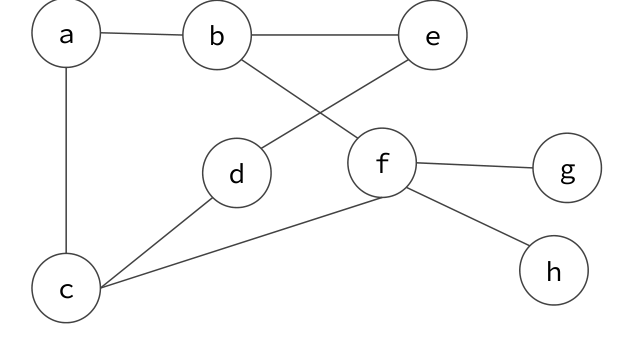 The review graph connects a through branches at b, c and f