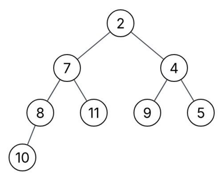 A complete min-heap has root 2 and parent values no greater than children