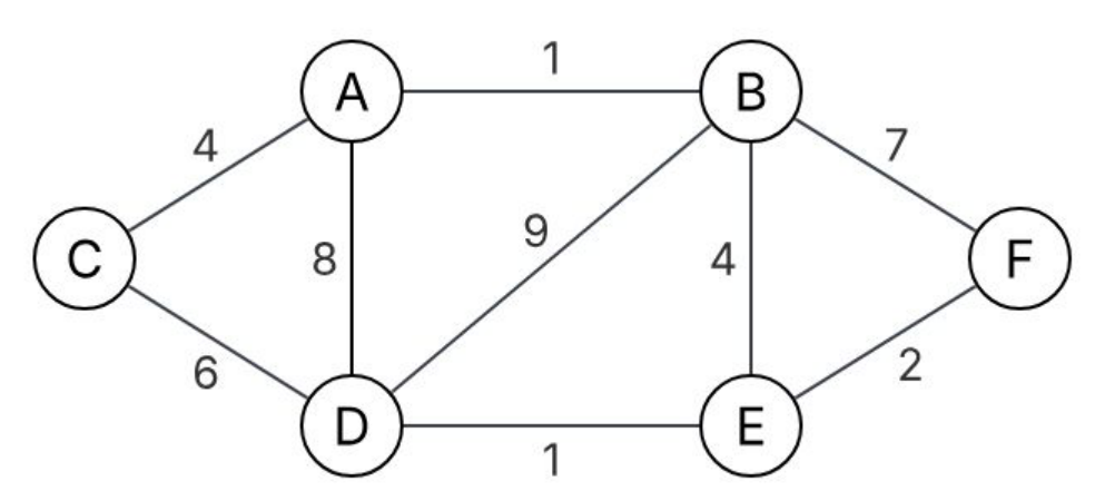 The review graph has weights AB 1, AC 4, CD 6, AD 8, BD 9, BE 4, BF 7, DE 1 and EF 2