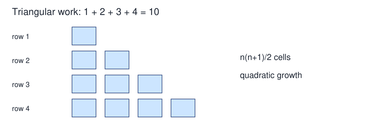 Rows of lengths 1, 2, 3 and 4 illustrate a triangular sum of 10 operations