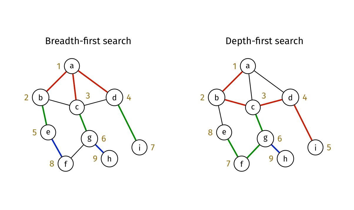 Breadth-first and depth-first discovery orders on the same letter-labelled graph