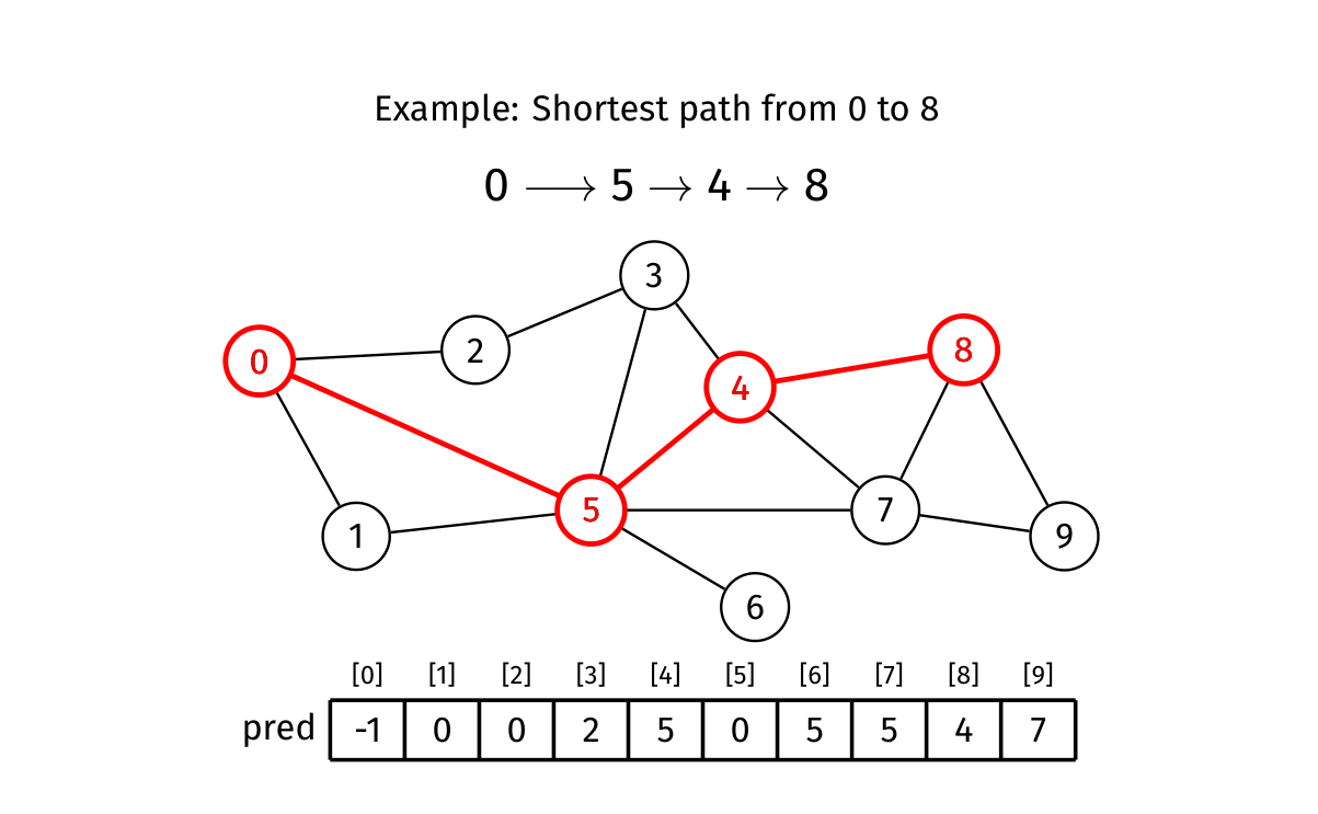 BFS predecessor array and the highlighted shortest path from 0 to 8