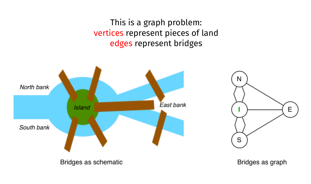 Seven Bridges of Konigsberg model: land areas are vertices and bridges are edges