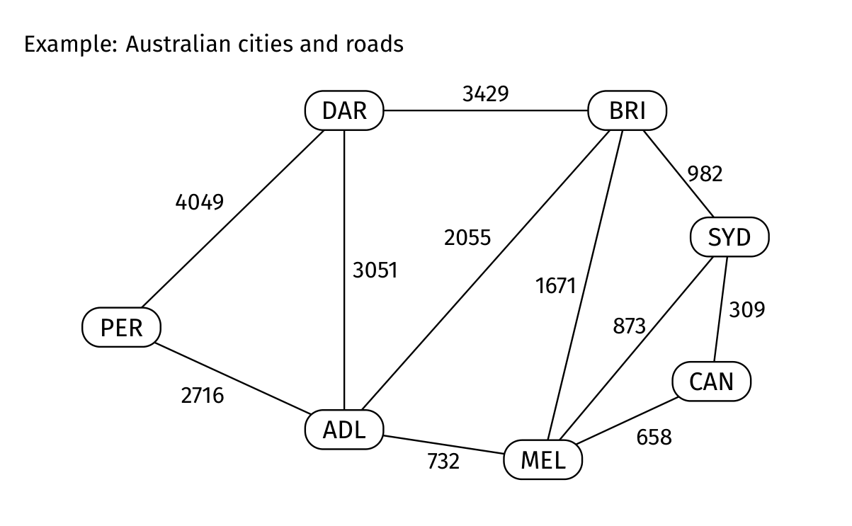 Australian cities connected by roads labelled with distance