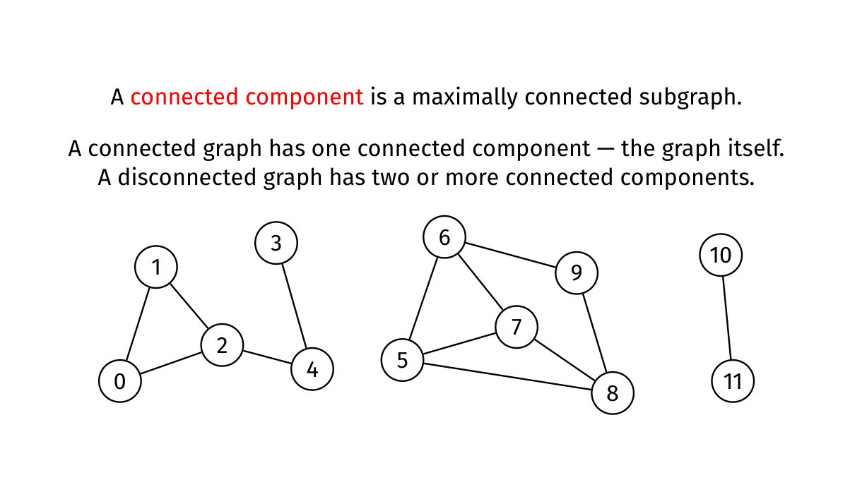 Three connected components with five, five and two vertices