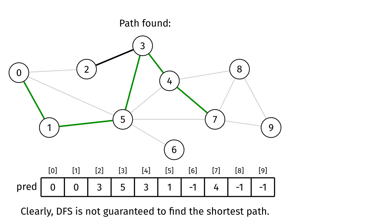 DFS records a longer path from 0 to 7 than BFS would