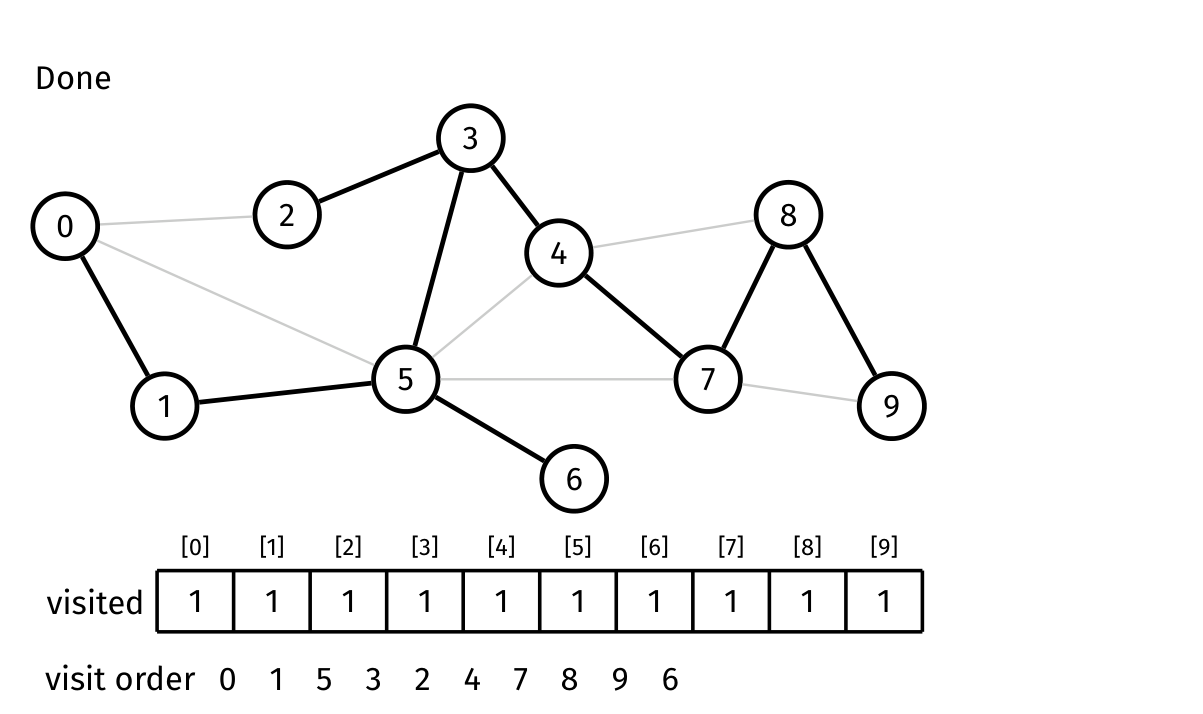 Lecture graph with complete recursive DFS visit order