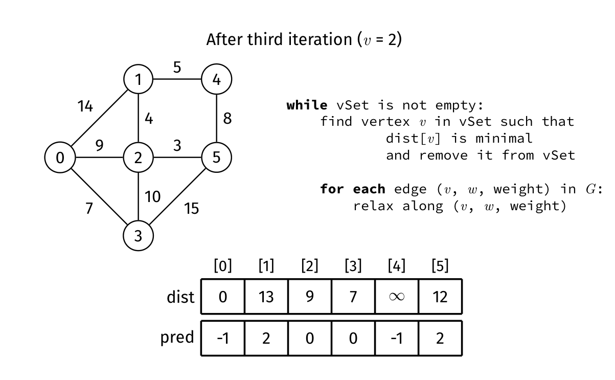 Dijkstra after settling vertex 2, with updated costs and predecessors