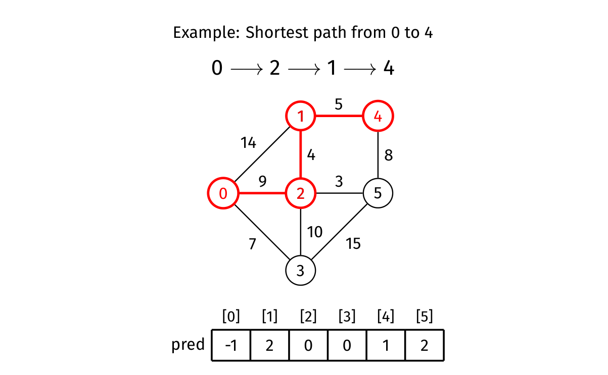 Final predecessor route from 0 through 2 and 1 to 4