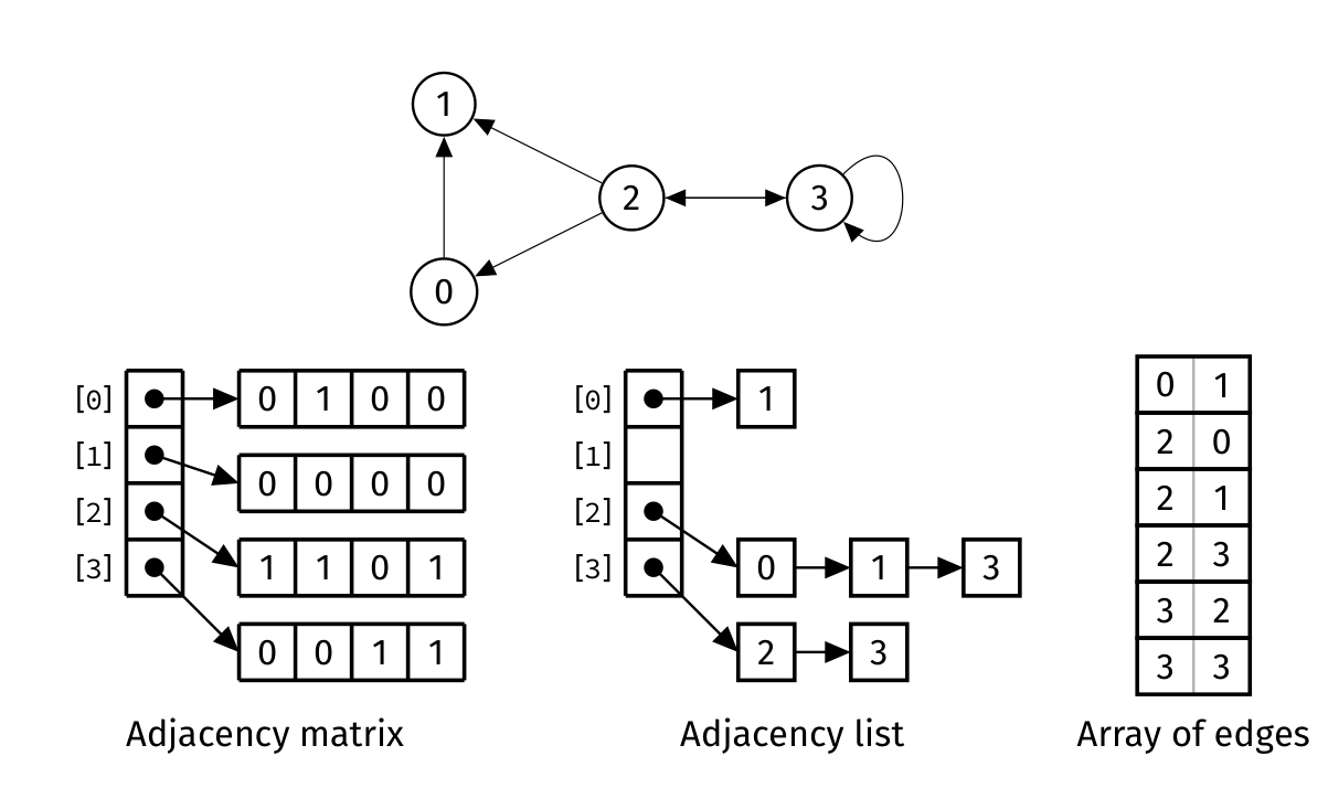 Directed graph with a loop represented by a matrix, outgoing lists and edge pairs