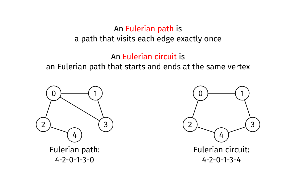 An Eulerian path repeats vertex 0 while using each edge once; an Eulerian circuit closes at 4