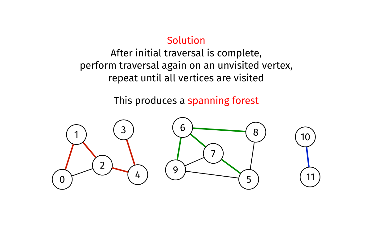 Restarting traversal in disconnected components produces a spanning forest