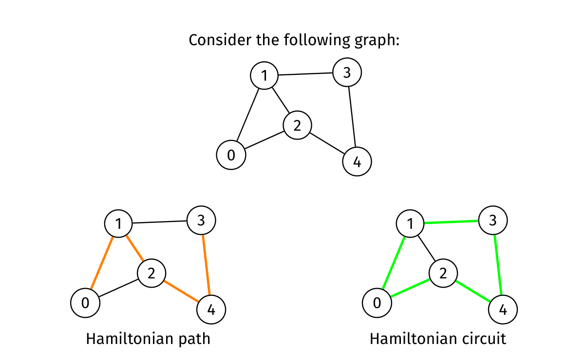A Hamiltonian path and circuit in the same five-vertex graph