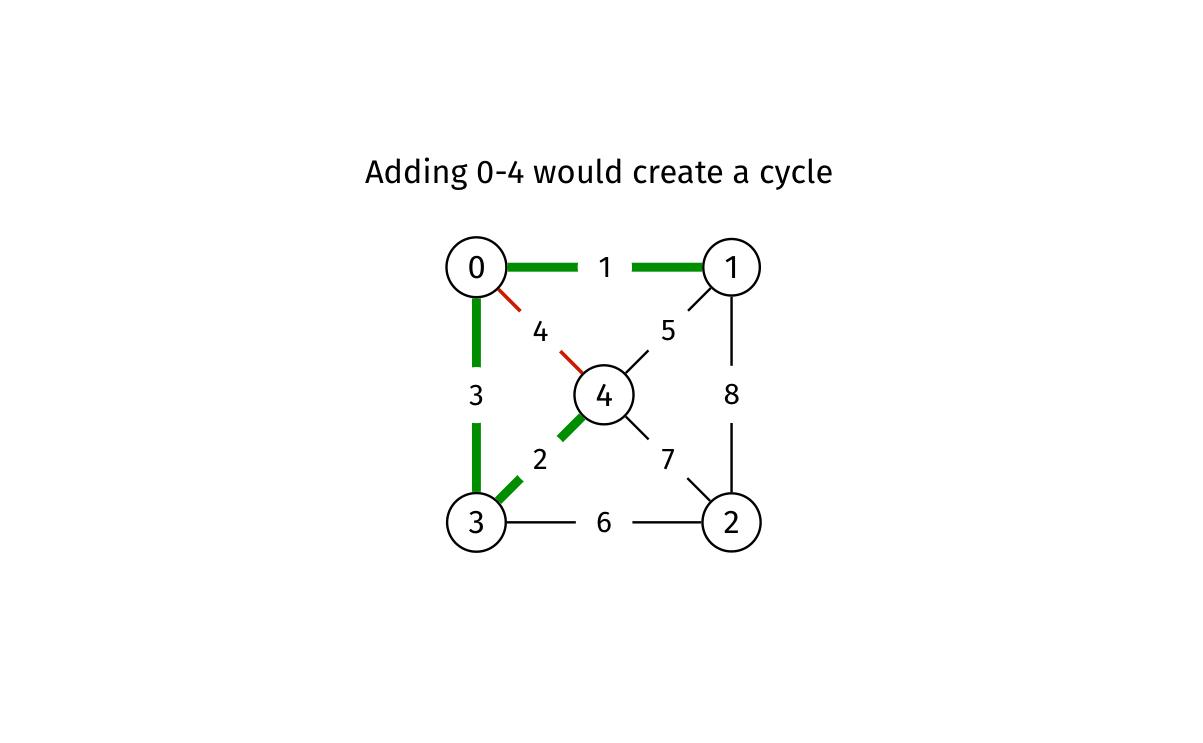 Adding 0-4 to the current forest would close a cycle