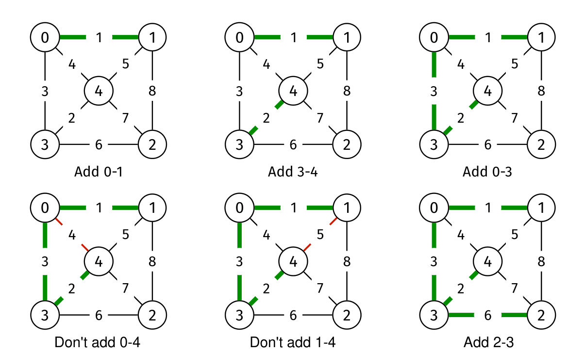 Kruskal's accepted and rejected edges through the lecture example