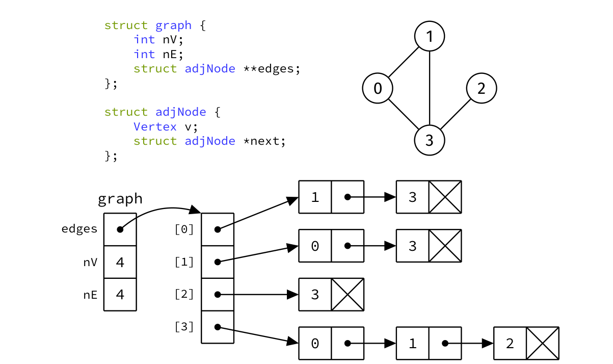 Four neighbour lists storing an undirected graph