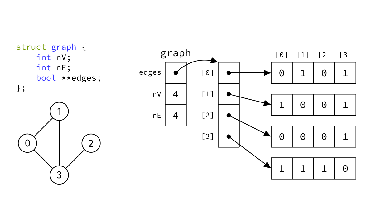 Graph wrapper pointing to rows of an adjacency matrix