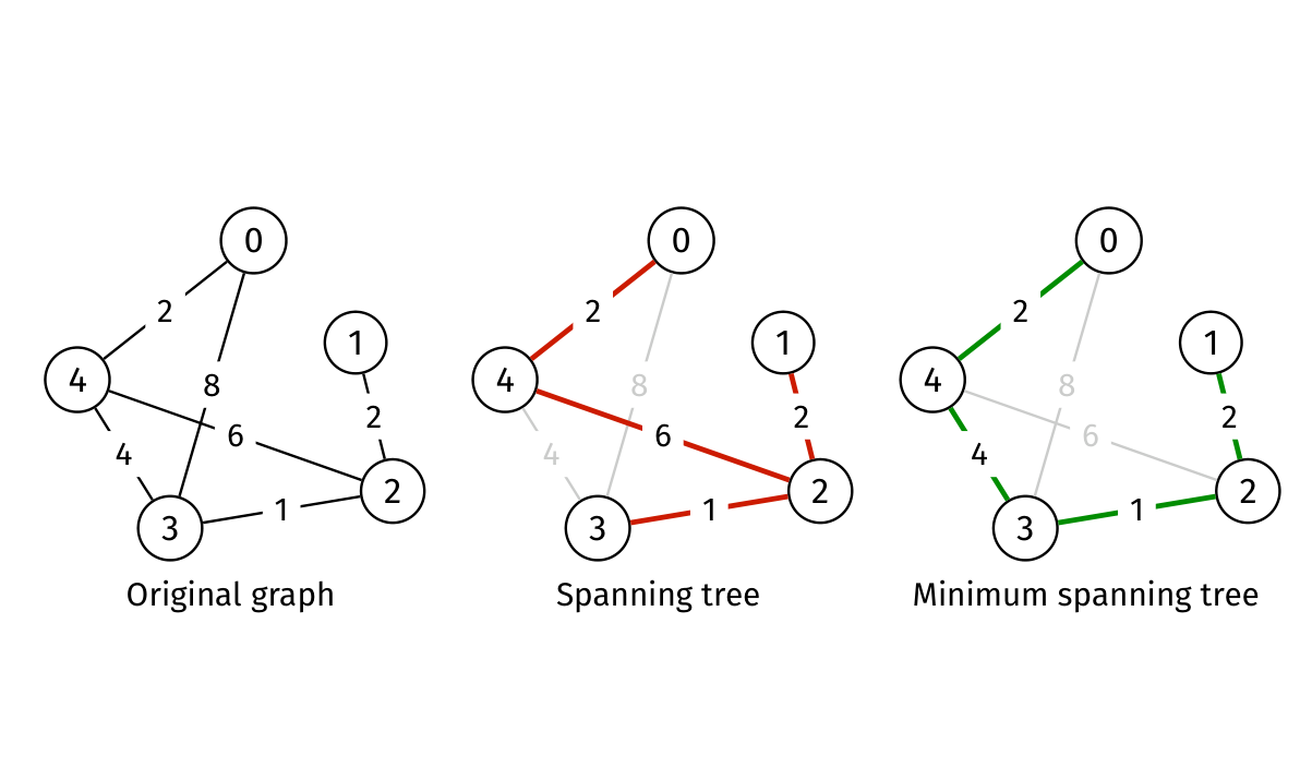 Original weighted graph, an expensive spanning tree and a minimum spanning tree