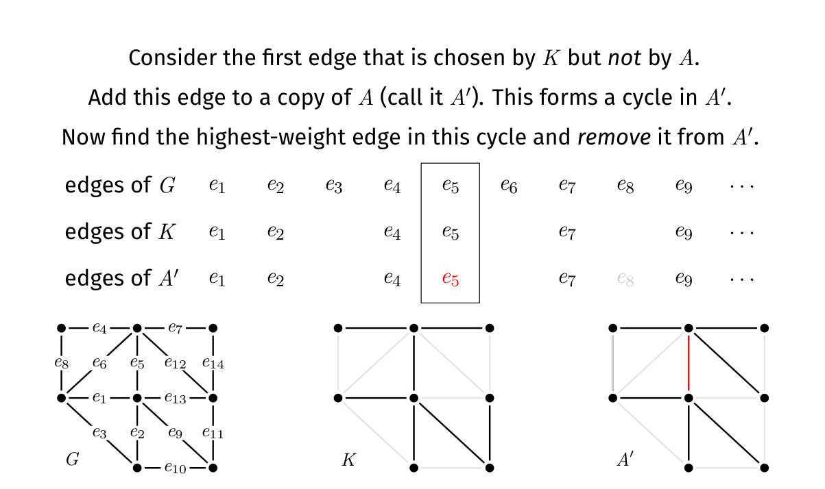 Lecture exchange argument adds a Kruskal edge to an alternative tree and removes a cycle edge