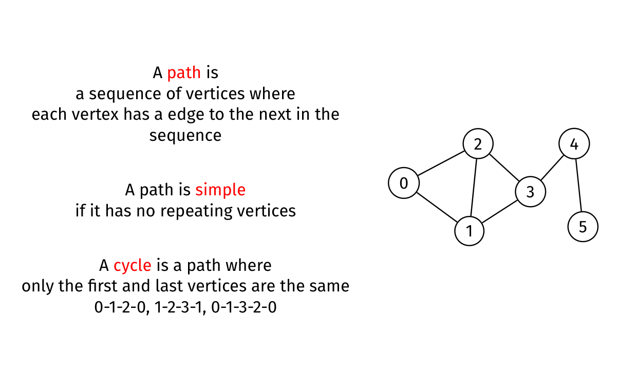 Paths and cycles in a six-vertex graph