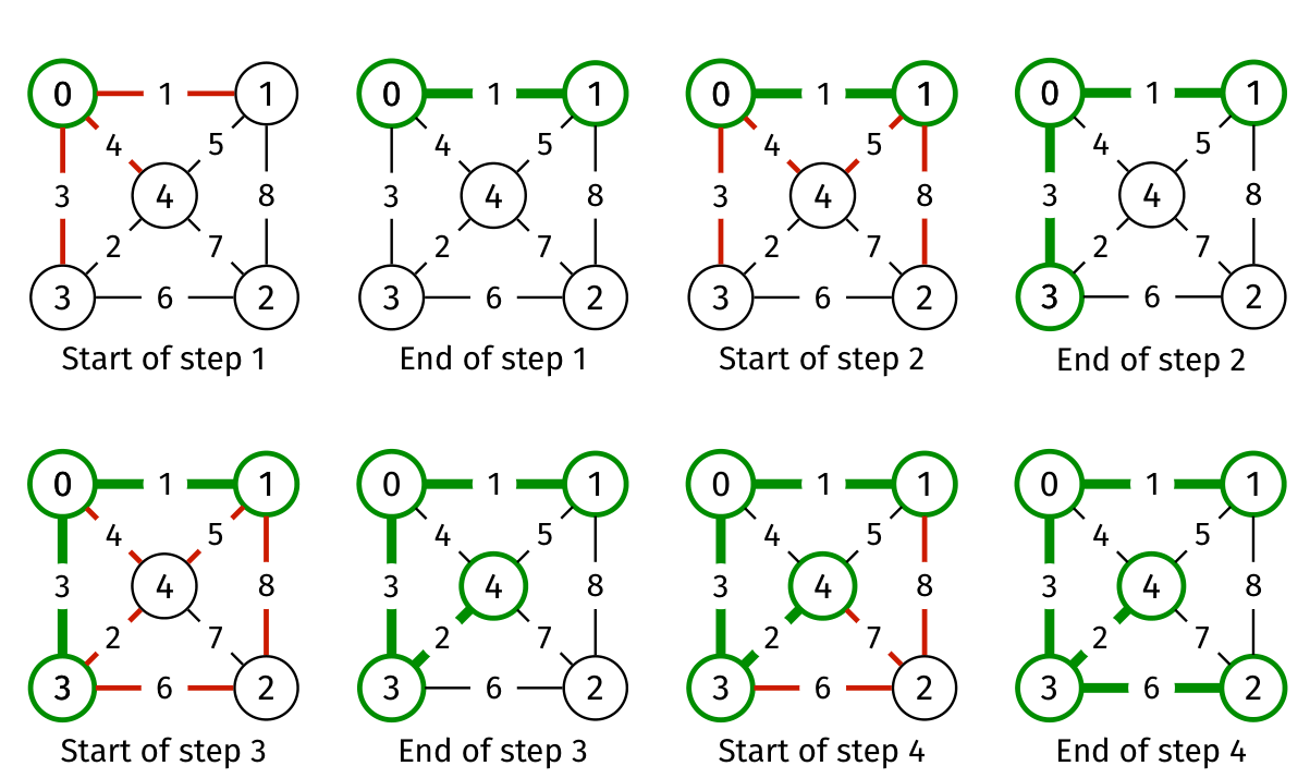 Prim's current boundary candidates and accepted edges at each stage