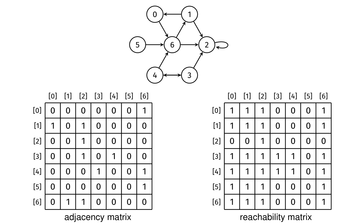 Adjacency and reachability matrices for a directed graph