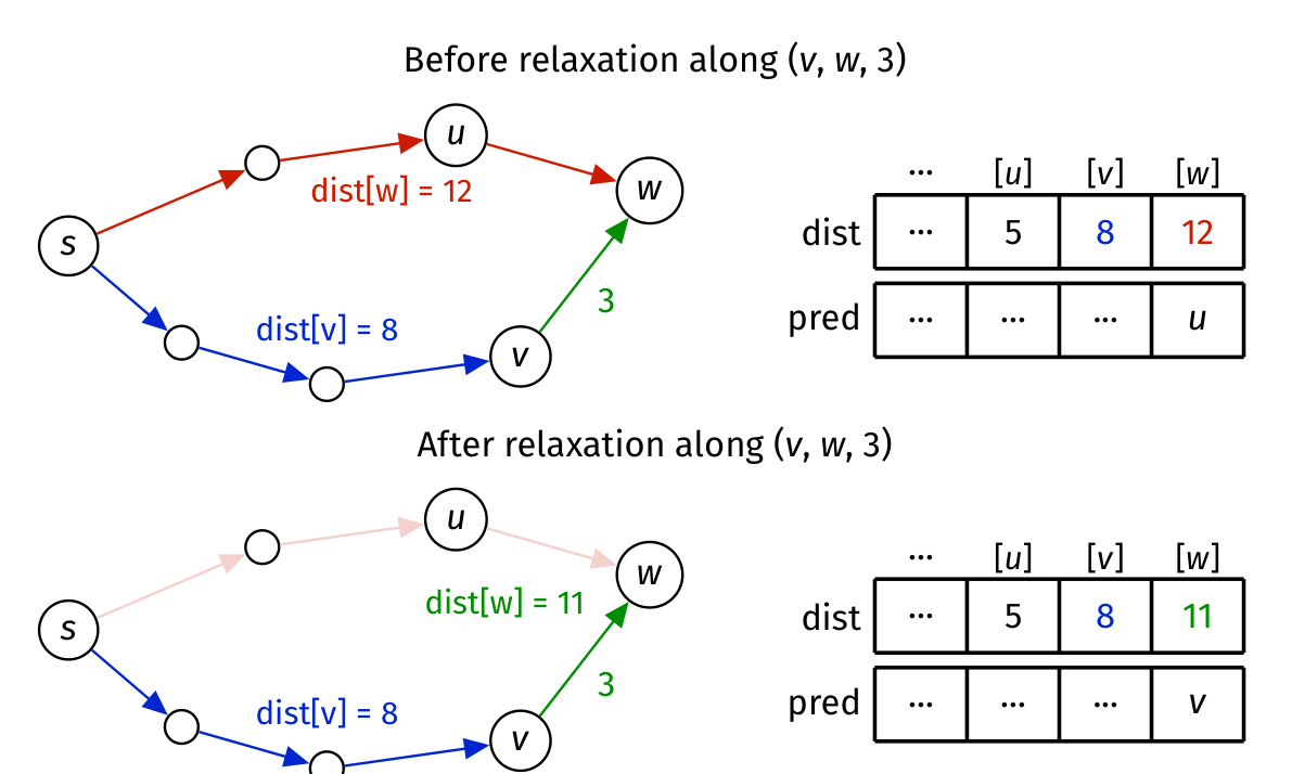 Relaxation replaces distance 12 through u with distance 11 through v