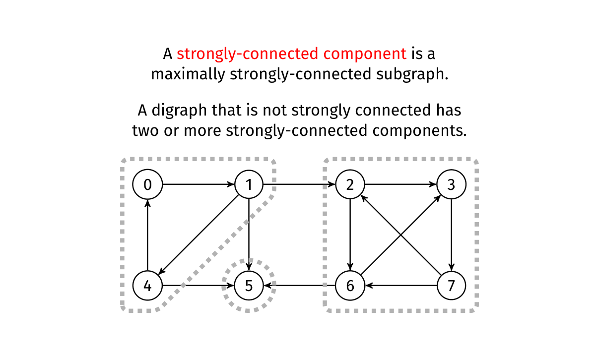 Directed graph partitioned into three strongly connected components