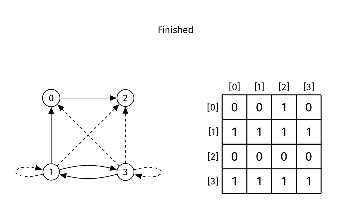 Final positive-length closure with false diagonal entries at 0 and 2