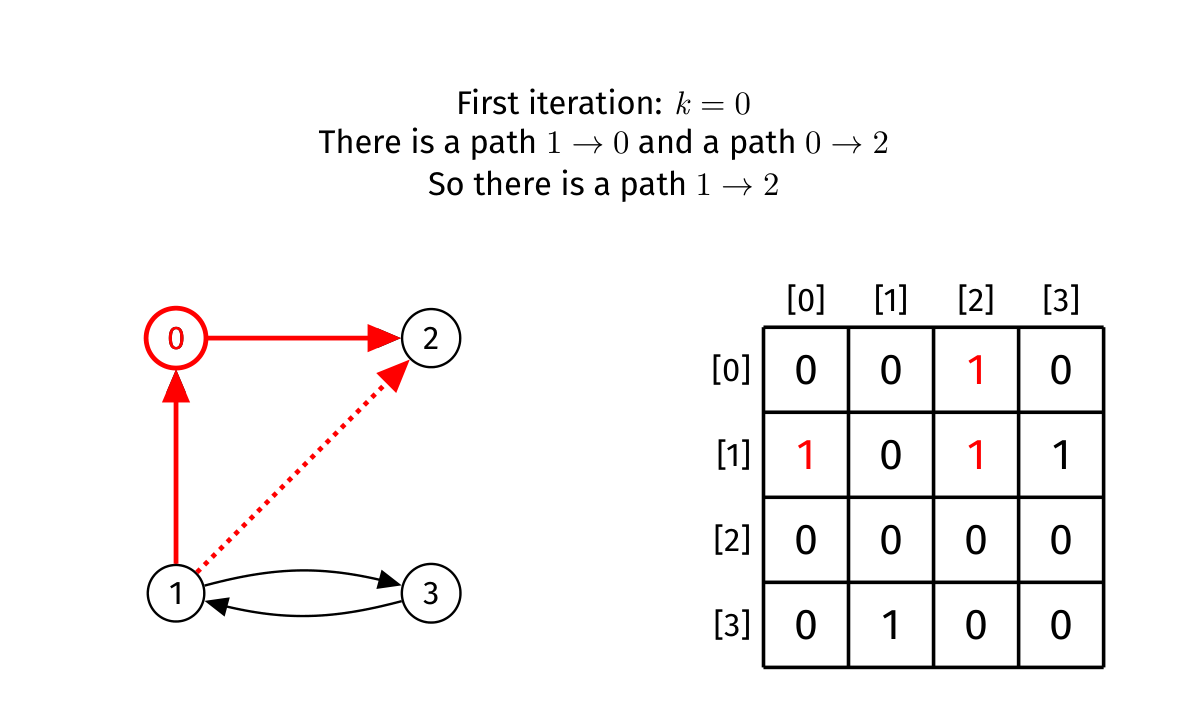 Warshall adds reachability from 1 to 2 through intermediate vertex 0