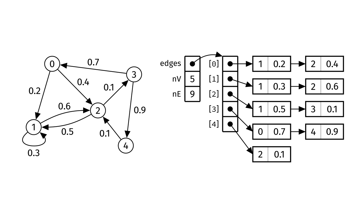 Weighted outgoing adjacency lists retaining destination and edge cost