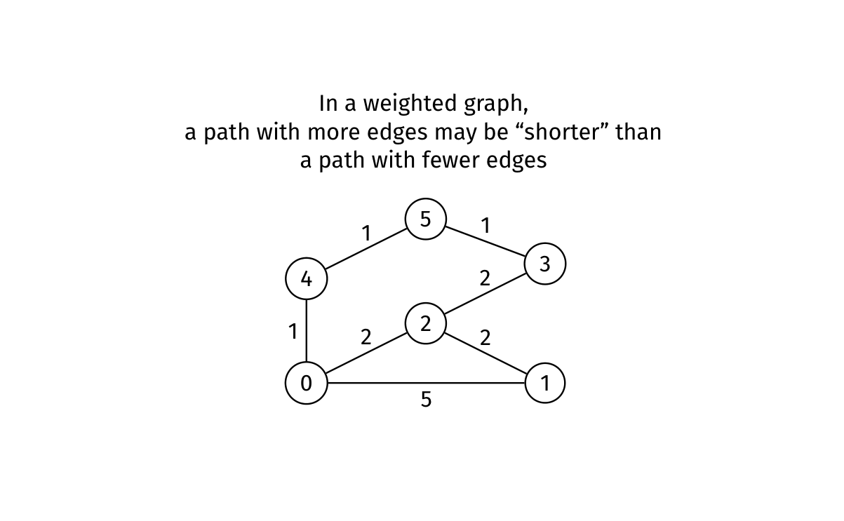 Three unit-cost edges beat routes containing fewer but more expensive edges