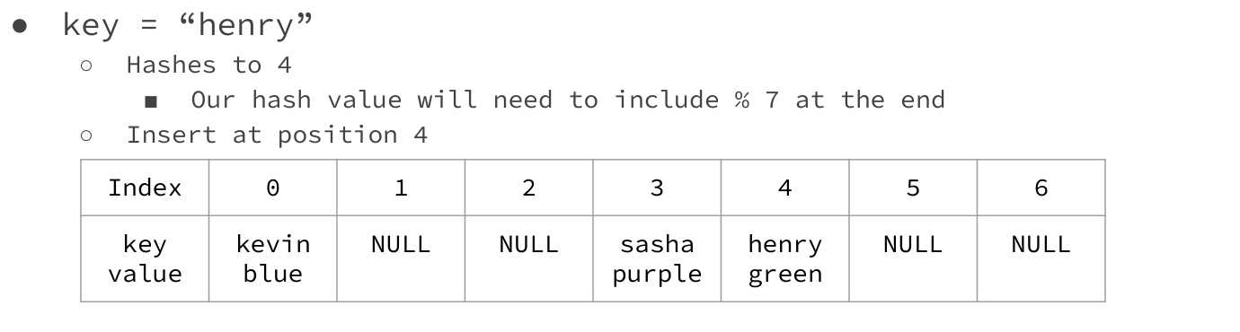 A hash table stores each key alongside its associated value in numbered slots