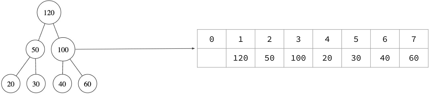 One-based array positions correspond to the lecture heap's breadth-first tree order