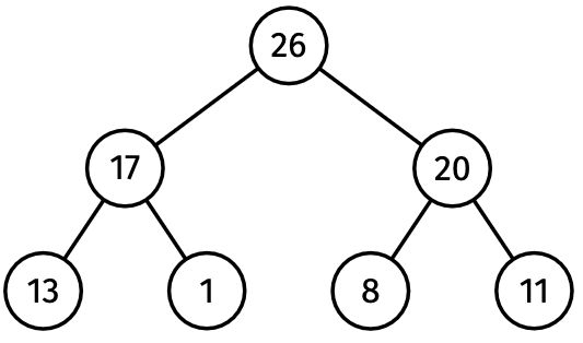 After two upward swaps, 26 becomes the root of the lecture heap