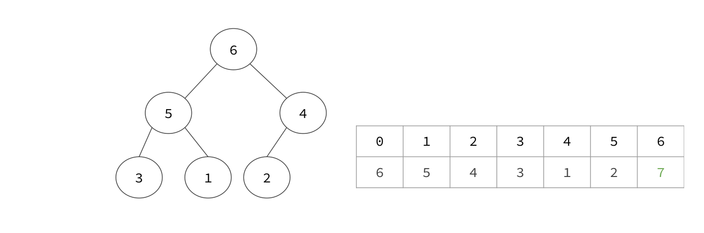 After extracting 7, the repaired heap contains six items and 7 belongs to the sorted suffix